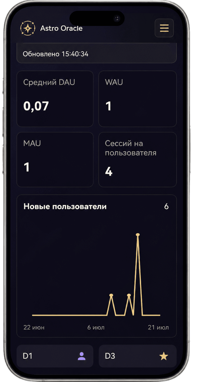 Админ-панель Astro Oracle: DAU, WAU, MAU и новые пользователи